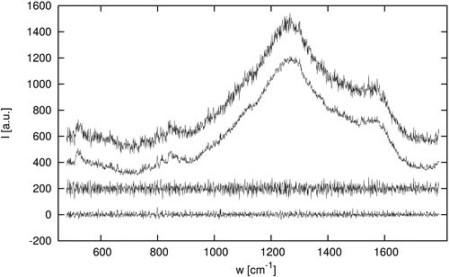 FIG. 5. Comparison of the noise profiles of a spectrum with td = 6 min, the mean spectrum (both subtracted with a linear baseline), and the corresponding noise profiles (from the top, with offsets). The standard deviations of the noise are σ6min = 27.5 and σmean = 13.5 a.u.