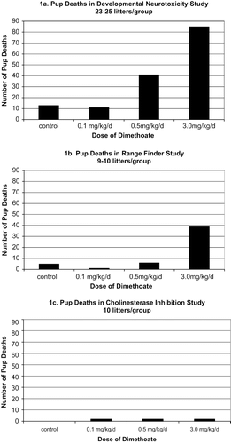FIG. 1. Number of pup deaths during PND 1–11 in the (a) developmental neurotoxicity (DNT), (b) range finder, and (c) relative ChE sensitivity studies in which dams were dosed with dimethoate by oral gavage from GD 6 to PND 10. Note that the number of litters in the DNT study is more than twice the number in the range finder and relative ChE sensitivity studies.