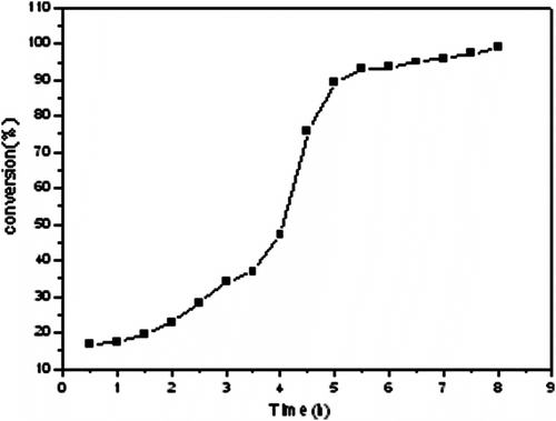 Figure 7 Conversion–time curve of dispersion polymerization.