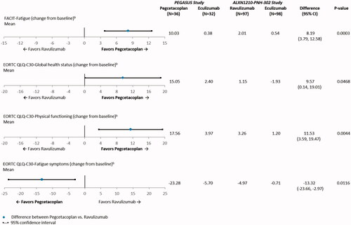 Figure 2. Anchored comparisons of fatigue and quality of life endpoints through Week 16 (PEGASUS study) and Week 26 (ALXN1210-PNH-302 study) after matchinga. Abbreviations. CI, confidence interval; EORTC QLQ-C30, European Organisation for Research and Treatment of Cancer Quality of Life Questionnaire-Core 30; FACIT, Functional Assessment of Chronic Illness Therapy; LDH, lactate dehydrogenase. Notes. aThe following baseline characteristics were matched on: age at first infusion of study drug, weight, history of aplastic anemia, and LDH. bData were available for 67 of 68 patients in the PEGASUS study.