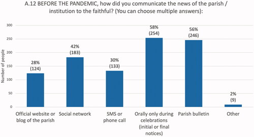 Graph 3. Pre-pandemic information channels with the faithful (437/443 responses, 99% response rate).
