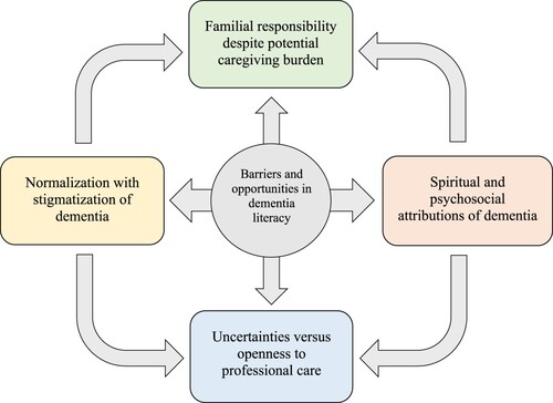 Figure 1. Dementia literacy of racially minoritized groups in Hong Kong.