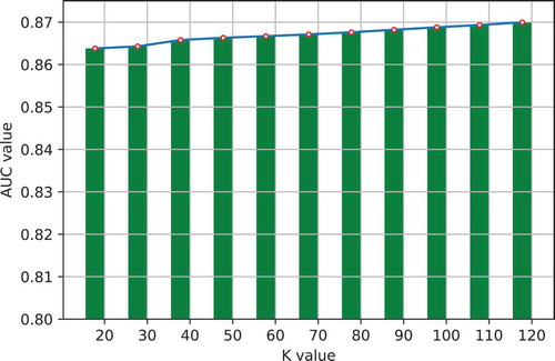 Figure 6. The effects of different values of k in local cross validation.