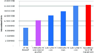 Figure 6. Cost of factor VIII for prophylactic dosage regime in different age groups.