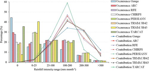 Figure 4. Occurrence frequencies of monthly precipitation in different precipitation intensity ranges and their relative contributions to total precipitation. ‘Occurrence’ in the legend means the occurrence frequency of each class, and ‘Contribution’ means the relative contribution of each class.