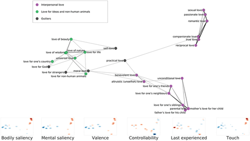 Figure 4. Two-dimensional multidimensional scaling (MDS) representation of the distances between the love types from experiment 3. Color coding is based on the DBSCAN results, with darker edges indicating that the love type is a border point. Each love type is connected to three love types to which it has the smallest distance to. The thick lines indicate that the distance is within the smallest 33rd percentile of all distances. In the lower part of the figure, data from experiment 2 is visualized. The colors represent how the love types in the MDS location were rated in the six dimensions of experiment 2, with red indicating higher ratings and blue lower ratings for love type in the given location. For example, in the first map the dark red colors in the upper right corner visualize that stimuli in that location (sexual, passionate, and romantic love) were rated high in their bodily saliency in experiment 2. Note that in the “last experienced” higher ratings indicate that more time has elapsed since the participants reported to have last experienced the love type in question.