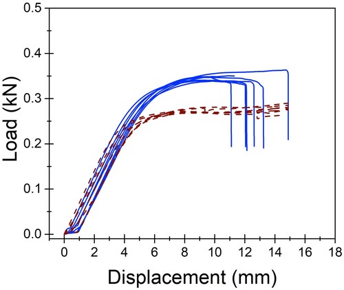 Figure 5. Load–displacement curves for conventionally manufactured (CM; dotted line; n = 7) and additively manufactured (AM; solid line; n = 7) plate-constructs tested in single-cycle load to failure in an in vitro comparison of the biomechanical properties of titanium alloy AM and CM plate-screw constructs.