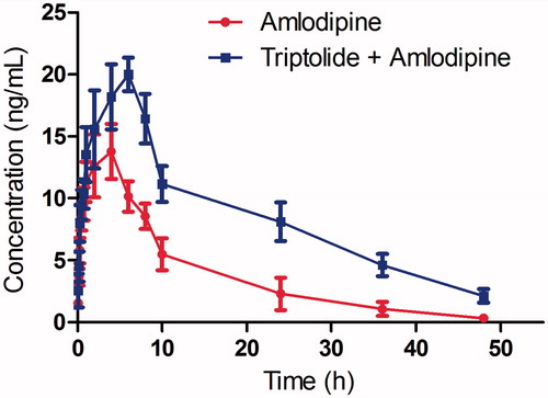 Figure 4. The mean concentration-time curves in rat plasma after oral administration of single amlodipine and both amlodipine and triptolide.