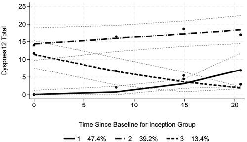 Figure 3. Dyspnea-12 trajectories in inception group (for whom duration since diagnosis ≤ 6 months). Fine dashed lines indicate 95% confidence limits.