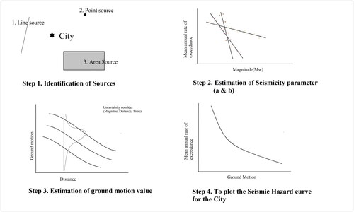 Figure 11. Determination of ground motion value (PGA) in PSHA method.