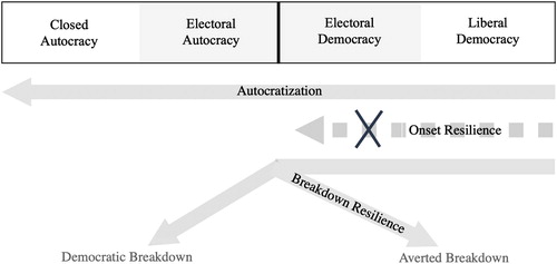 Figure 1. Conceptualization of onset and breakdown resilience.