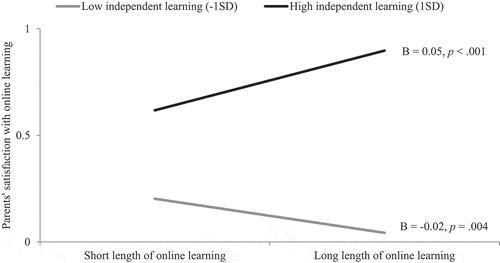 Figure 3. The association between the length of online learning and parents’ satisfaction with child’s online learning by levels of child competence in independent learning