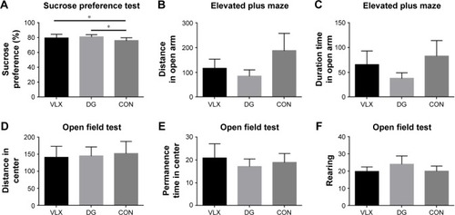 Figure 1 (A) Sucrose preference (%). (B–F) Open field test and EPM test results. (B) Distance in the open arm. (C) Time spent in the open arm. (D) Distance traveled in the center. (E) Immobility time in the center. (F) Rearing. *p<0.05.