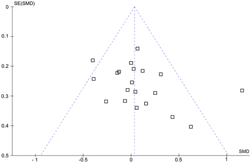 Figure 4. Funnel plot to assess for publication bias by relating effect sizes of the studies to standard errors.