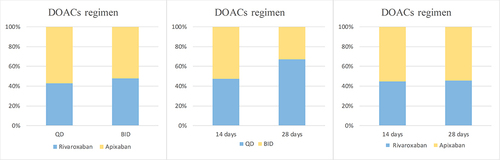 Figure 2 Results of the survey of DOACs prescription orders at the time of discharge.