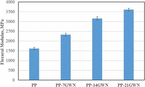 Figure 7. Flexural modulus of PP and GWN filled PP composites.