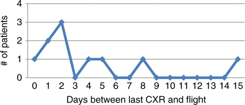 Graph 2 Days between last CXR and flight in patients with pneumothorax.