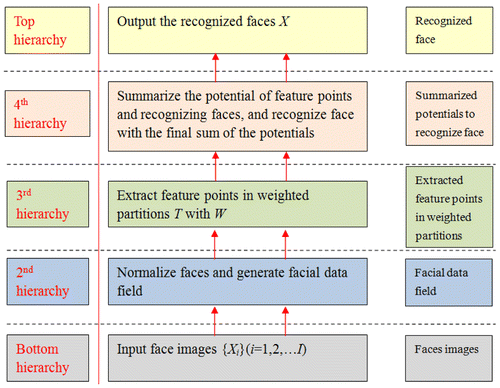 Figure 7. Technical flow of face recognition with data field.