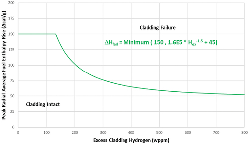 Fig. 5. PCMI cladding failure (SRA cladding and Tcladding < 260°C).