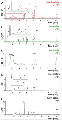 Figure 2. Comparison of the chromatograms obtained upon injecting solutions containing the analytes in (A) propyl acetate (0.2 µL), (B) acetonitrile (1.0 µL), (C) acetonitrile (5.0 µL), (D) ethyl acetate (1.0 µL), and (E) ethyl acetate (5.0 µL). Peak identification and analyte concentration: (Citation1) 1,2-dichloroethane (2.5 mg/kg), (Citation2) carbon tetrachloride (250 µg/kg), (Citation3) 1,3-dichloropropylene (125 µg/kg), (Citation4) 1,1,2-trichloroethane (250 µg/kg), (Citation5) tetrachloroethylene (12.5 µg/kg), (Citation6) 1,1,2,2-tetrachloroethane (25 µg/kg), (Citation7) 1,4-dichlorobenzene (250 µg/kg), (Citation8) 1,2-dichlorobenzene (250 µg/kg), (Citation9) hexachloroethane (12.5 µg/kg), (Citation10) 1,2,4-trichlorobenzene (250 µg/kg), and (Citation11) hexachlorobenzene (50 µg/kg).