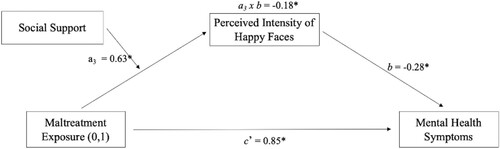 Figure 4. A Moderated-Mediation Model Depicting the Associations Between Maltreatment Exposure (MT and NMT groups), Social Support (CASSS Frequency Scores), Mean Intensity Scores for Happy Faces, and Mental Health Symptoms (SDQ Total Score). Note. Coefficient values are standardised; the moderated-mediation coefficient (i.e. conditional indirect effect: a3 x b) significance threshold is measured using bootstrapping (n = 5000, CI = 95%), and a heteroscedasticity consistent Huber-White standard error is implemented; N = 71 (MT = 40; NMT = 31); * = statistically significant coefficients.