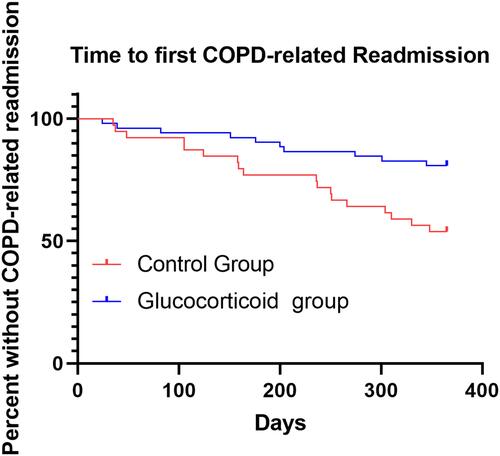 Figure 8 The time before the first COPD readmission of the patients in the control group (n = 39, red line) and the glucocorticoid group (n = 52, blue line), and the HR was obtained after correcting the baseline CRP value. The median time of the first severe deterioration in the two groups was not obtained.