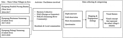 Figure 1. Data collecting process.