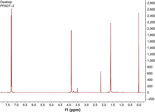 Figure S1 1H NMR of PPADT polymer.Abbreviations: NMR, nuclear magnetic resonance; PPADT, poly-(1,4-phenyleneacetone dimethylene thioketal); ppm, part per million.