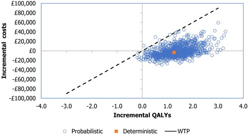 Figure 1. Cost-effectiveness plane generated in the probabilistic sensitivity analysis. QALYs, quality-adjusted life years; WTP, willingness-to-pay.