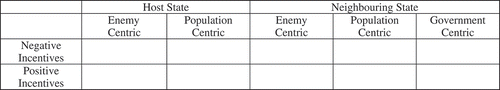 Figure 2. Framework for Regional Counterinsurgency Measures