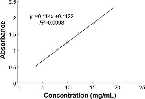 Figure S1 Standard curve of 6MP (4–20 mg/mL).