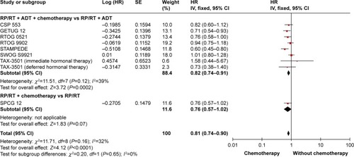 Figure 4 Effects of additional chemotherapy on PFS (subgroup analysis according to chemotherapy combining with ADT or not).