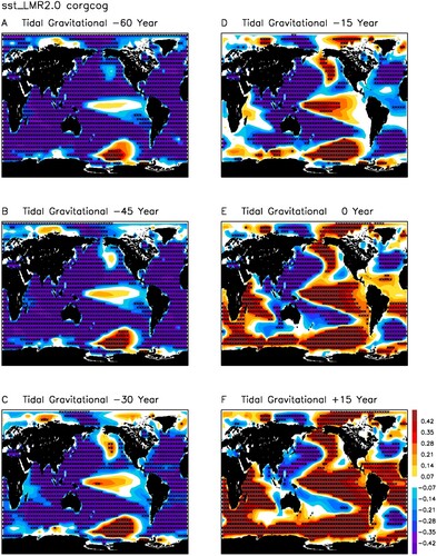 Fig. 26 Lag-correlations of the 100–400-year filtered global SST anomalies in the past 2000 years from the LMR reanalysis with the tidal gravitational forcing for lags (a) −60 years, (b) −45 years, (c) −30 years, (d) −15 years, (e) 0 year, and (f) +15 years. Black stars denote the grids with correlation coefficient above the 95% confidence level.