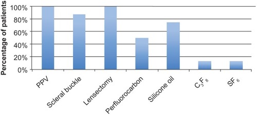 Figure 2 Initial management for patients with previous pars plana vitrectomy (PPV) undergoing surgery for giant retinal tear-associated retinal detachments.