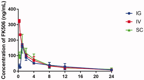 Figure 3. Blood concentration profiles of FK506 in normal rats after different administration of the PLGA-FK506-NPs. Each value represents the mean ± SD (n = 6).