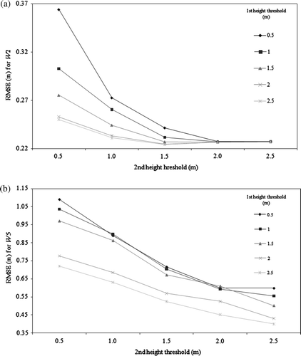 Figure 4.  RMSE of DTMs calculated for analysis window size vectors w2 (a), and w5 (b), and varying the 1st and the 2nd height threshold.