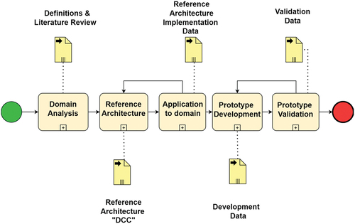 Figure 3. Adopted research methodology.