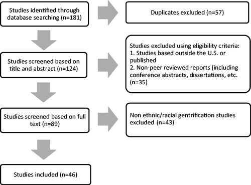 Figure 1. Preferred reporting items for the literature reviews. Note: Shown is a flow diagram to identify studies of gentrification of color in the United States.
