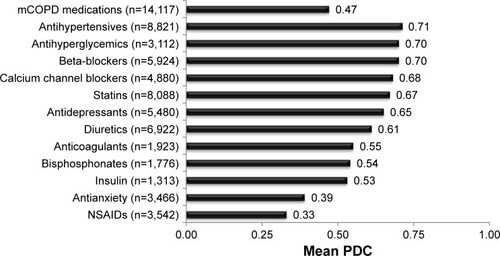 Figure 2 Adherence measured as PDC for mCOPD and non-COPD medications.