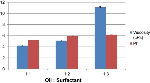 Figure 6 The effect of oil-surfactant ratio (1:1 to 1:3) on viscosity and pH.