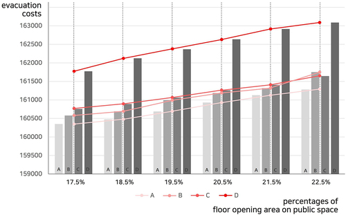 Figure 5. Variations in average evacuation costs by case.