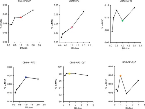 Figure 3 Titration of each individual antibody.Notes: The color dots (red, pink, green, purple, yellow, and orange) represent each individual antibody’s recommended concentration by the vendors. One hundred microliters of blood samples was stained using 20 µL of each of the following antibodies without dilution: CD34-PerCP (50 µg/mL), CD106-PE (25 µg/mL), CD133-APC (50 µg/mL), CD146-FITC (25 µg/mL), CD45−APC–Cy7 (100 µg/mL), and KDR-PE–Cy7 (400 µg/mL).Abbreviations: APC, allophycocyanin; FITC, fluorescein isothiocyanate; KDR, kinase insert domain receptor; MNC, mononuclear cell; PE, phycoerythrin; PerCP, peridinin chlorophyll A protein.