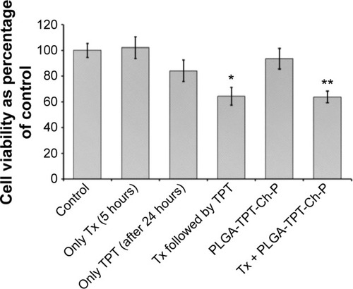 Figure 9 Cell viability (percentage of control) of NCI-H460 tumoroids generated on 3-D chitosan–gelatin scaffolds following treatment with Tx (5 hours), TPT (after 24 hours), Tx followed by TPT, TPT-loaded PLGA–chitosan composite microparticles, and combination of Tx- and TPT-loaded PLGA–chitosan composite particles.Notes: Tx and TPT concentrations were 100 and 500 nM, respectively. *Indicates significance (P<0.05) between additive effect of Tx and TPT when treated individually vs their sequential treatment. **Indicates significance (P<0.05) between additive effect of Tx- and TPT-loaded PLGA–chitosan composite particles (Tx + PLGA-TPT-Ch-P) when treated individually vs their combination on NCI-H460 tumoroids. n=3.Abbreviations: 3-D, three-dimensional; Ch-P, chitosan micro-/nanoparticles; PLGA, poly(d,l-lactide-co-glycolide); TPT, topotecan; Tx, paclitaxel.