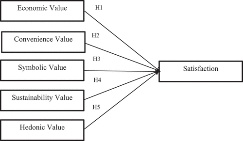 Figure 1. Theoretical Model.