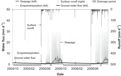 Figure 9 Water balance in paddy field hydrological response units (HRU) simulated by the pothole approach (seepage from the pothole, surface runoff, evapotranspiration and ground water flow).