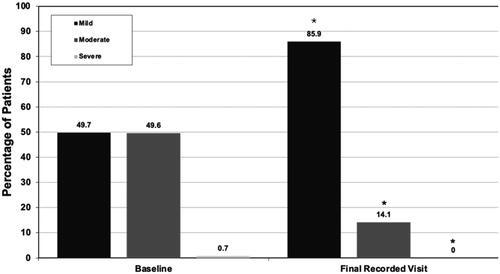 Figure 1. IPSS categories in the TTh group at baseline and the final recorded visit for each patient. Patients were categorised into mild, moderate, and severe IPSS categories. *Represents significant difference in the number of patients in an IPSS category from the baseline recording to the final recorded visit (p ≤ .05).