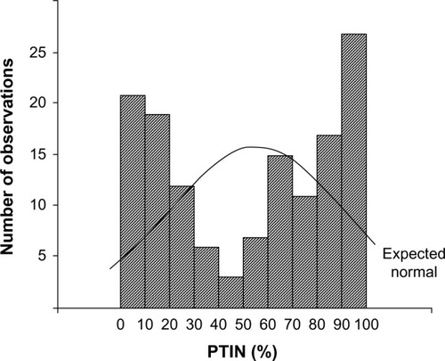 Figure 2 Histogram of PTIN distribution – observed frequencies and expected normal curve.