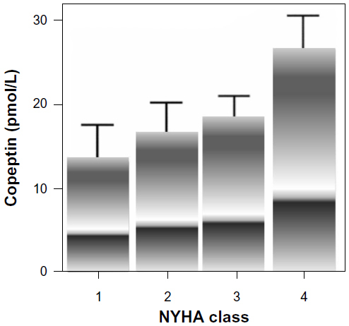 Figure 2 Copeptin concentrations and NYHA class.Citation62