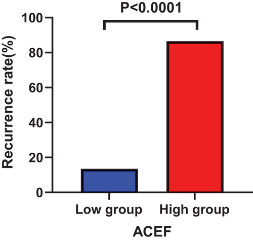 Figure 1. Percentage of the patients developing late AF recurrence post-ablation divided into the low group and the high group by the cutoff of pre-ablation ACEF score.