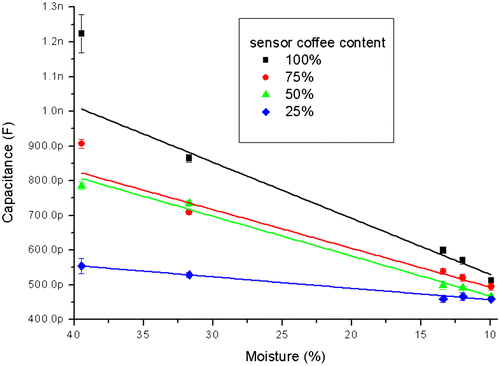 Figure 4. Average capacitance as moisture function, for different coffee volume that exists into the sensor.